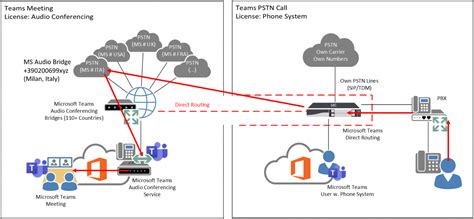 Audio Conferencing in Microsoft Teams .